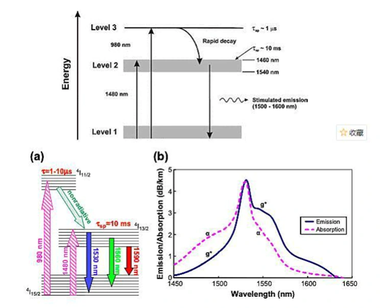 Erbium-Doped Fiber Amplifier (EDFA) optiseen vahvistukseen Erbium-Doped Fiber Amplifier (EDFA) optiseen vahvistukseen