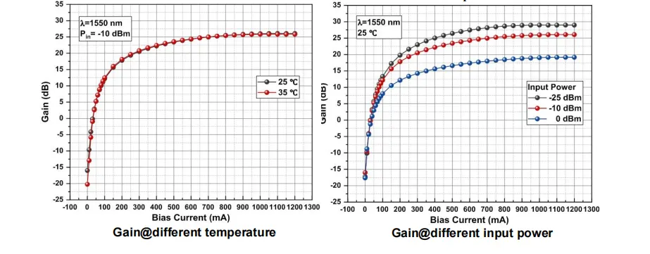 1550nm 23dBm Semiconductor Optical Amplifier